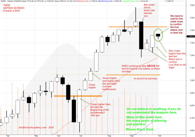 October 5, 2016 ^NZ50 Weekly